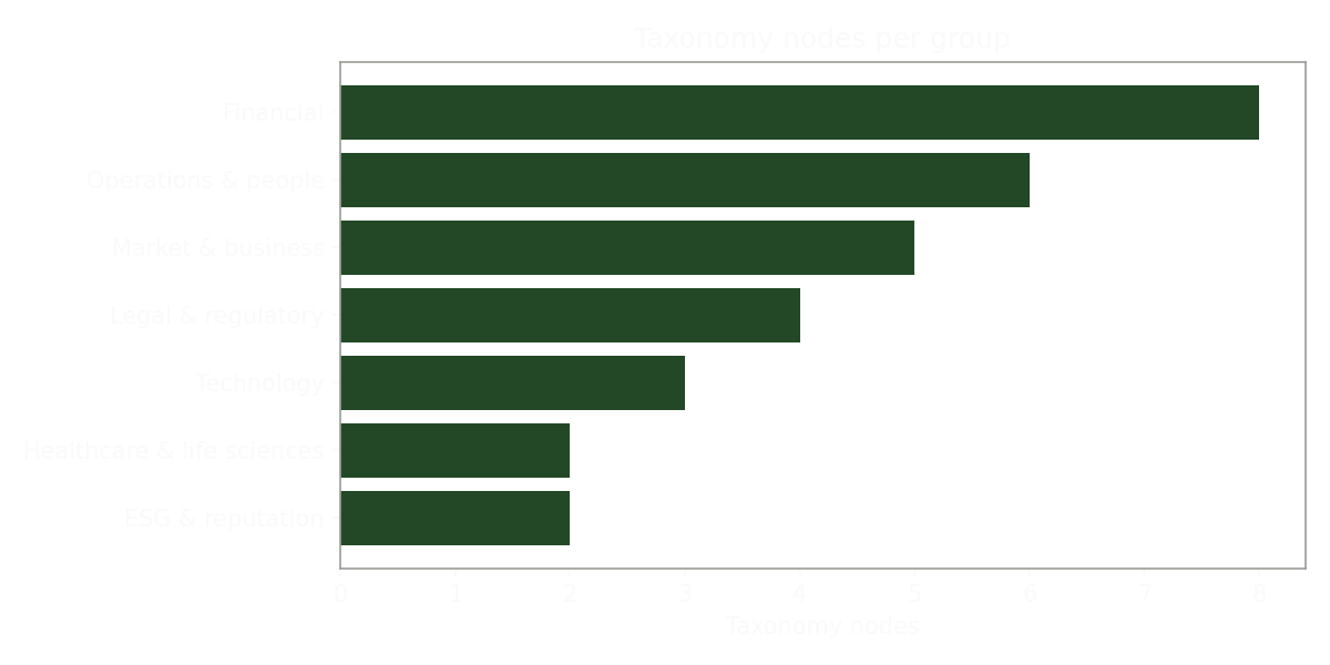 Horizontal bar chart of the number of taxonomy nodes per group, led by Financial and Operations & people.