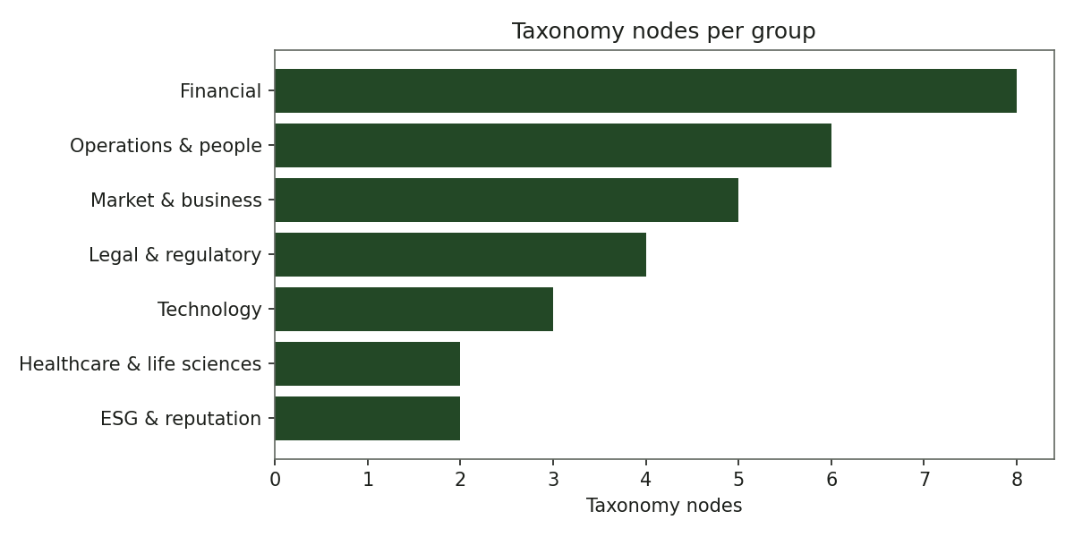 Horizontal bar chart of the number of taxonomy nodes per group, led by Financial and Operations & people.