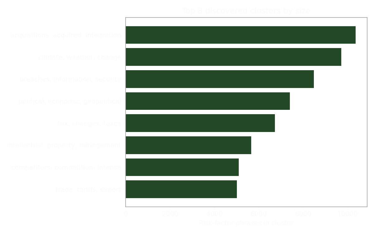 Horizontal bar chart of the top 8 discovered clusters by number of risk-factor phrases, led by acquisitions, climate, and data-security clusters.