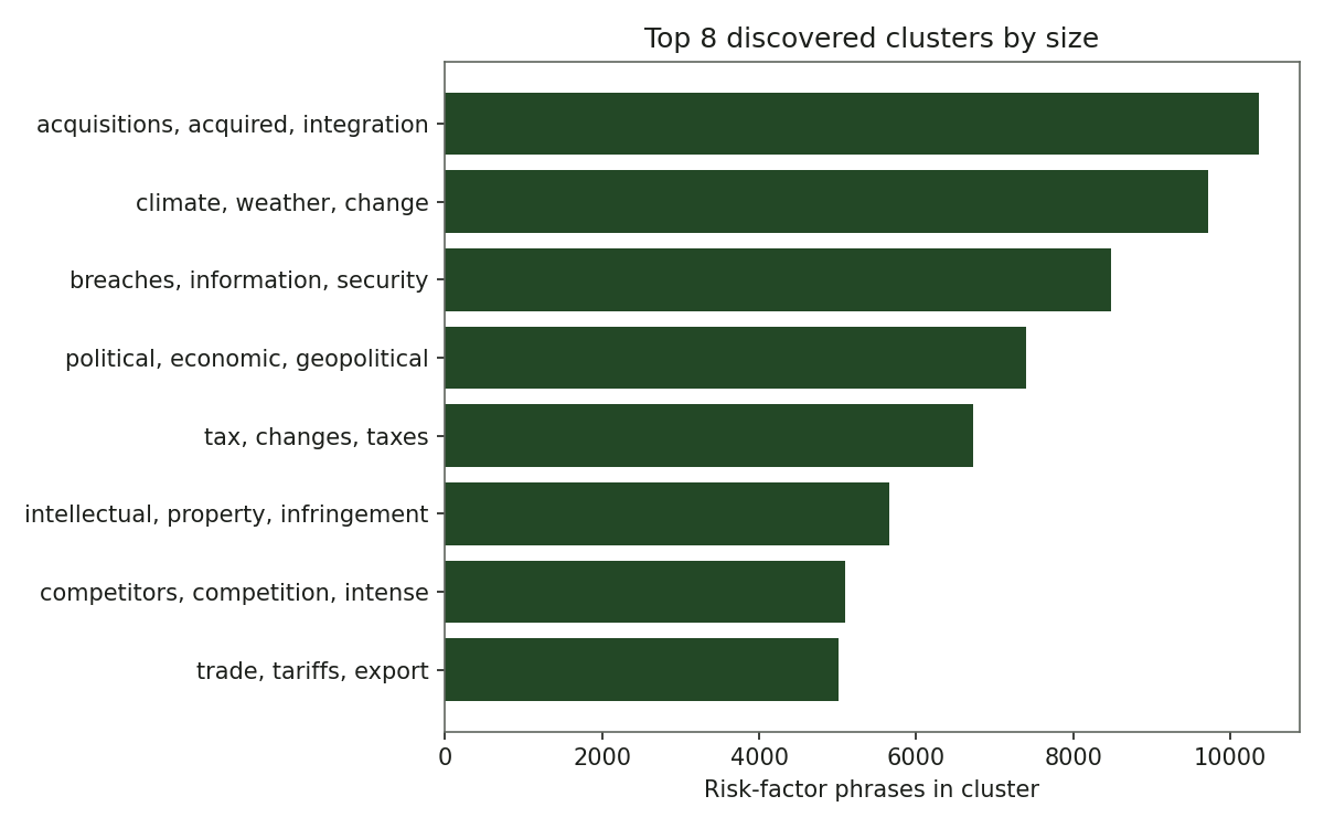 Horizontal bar chart of the top 8 discovered clusters by number of risk-factor phrases, led by acquisitions, climate, and data-security clusters.