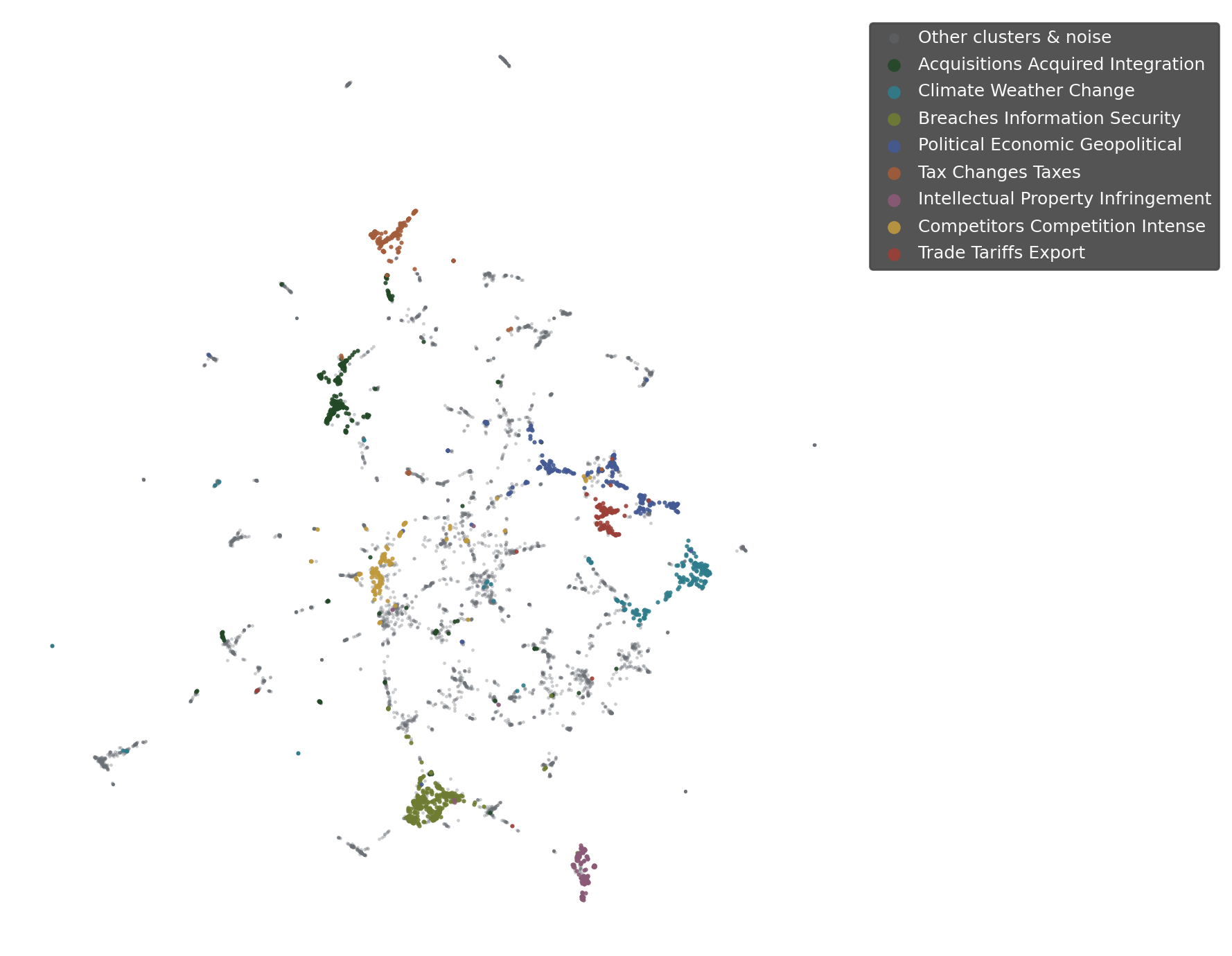 2D UMAP projection of ~265K risk-factor phrase embeddings, with the top 8 clusters colored and well-separated against a gray cloud of everything else.