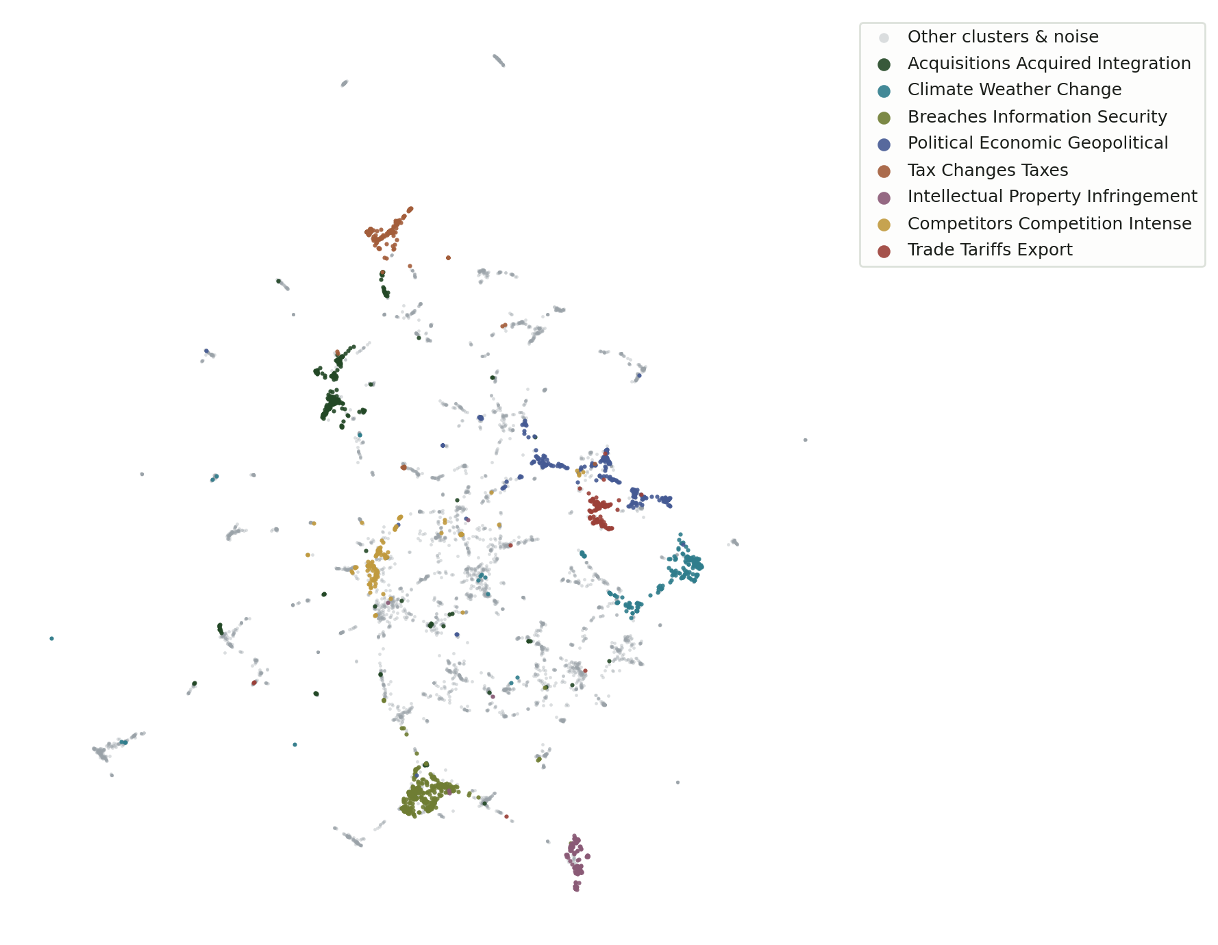 2D UMAP projection of ~265K risk-factor phrase embeddings, with the top 8 clusters colored and well-separated against a gray cloud of everything else.